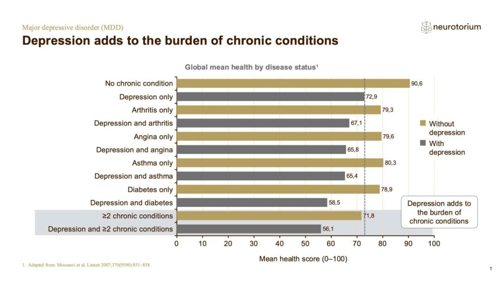 Depression adds to the burden of chronic conditions